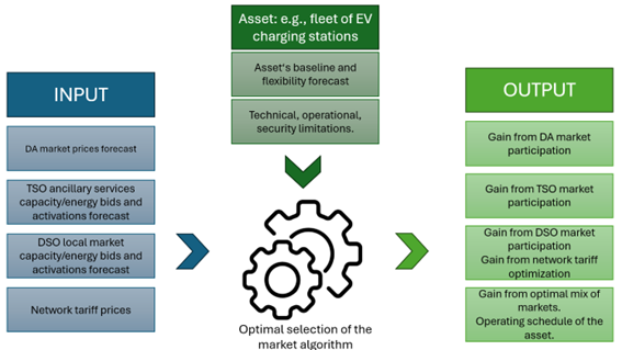 market selection algorithm